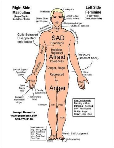 Body mapping symptoms & Emotions possible causes